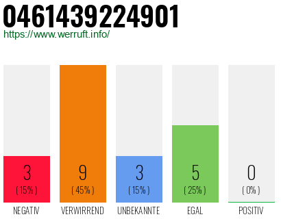 Rufnummer 0461439224901 Telefonnummer 0461439224901