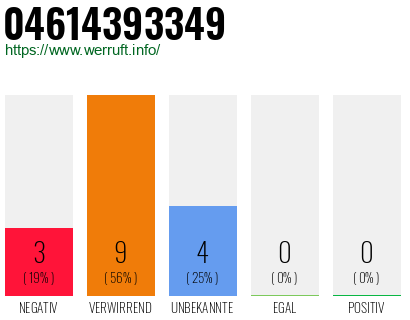 Rufnummer 04614393349 Telefonnummer 04614393349