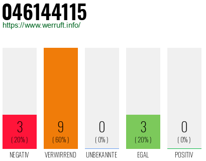 Rufnummer 046144115 Telefonnummer 046144115
