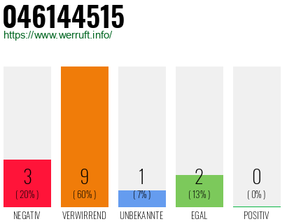 Rufnummer 046144515 Telefonnummer 046144515