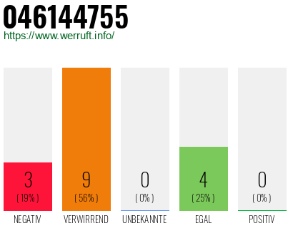 Rufnummer 046144755 Telefonnummer 046144755