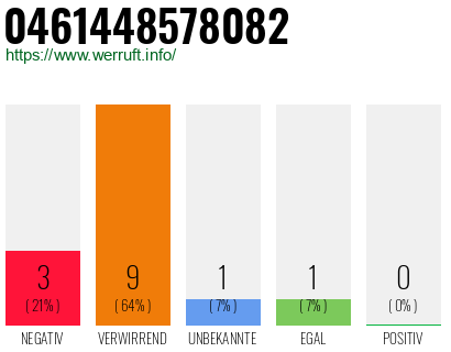 Rufnummer 0461448578082 Telefonnummer 0461448578082