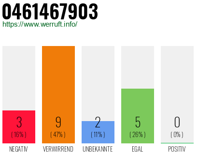 Rufnummer 0461467903 Telefonnummer 0461467903