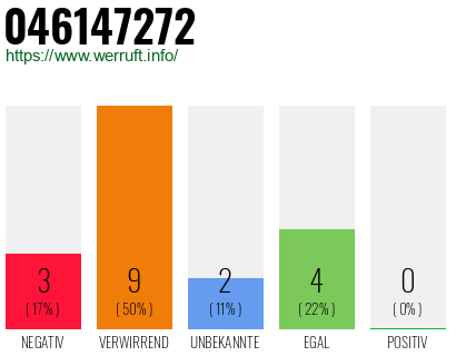 Rufnummer 046147272 Telefonnummer 046147272
