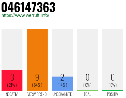 Rufnummer 046147363 Telefonnummer 046147363