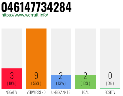 Rufnummer 046147734284 Telefonnummer 046147734284