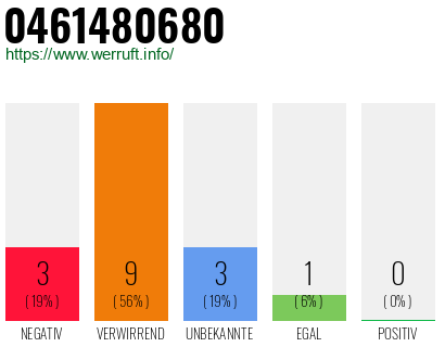 Rufnummer 0461480680 Telefonnummer 0461480680