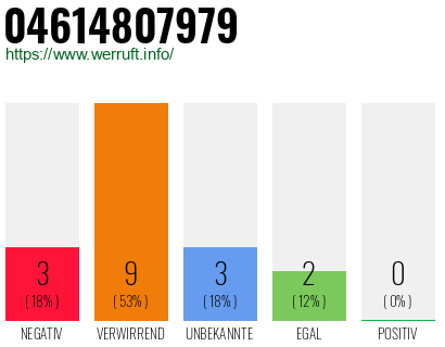 Rufnummer 04614807979 Telefonnummer 04614807979