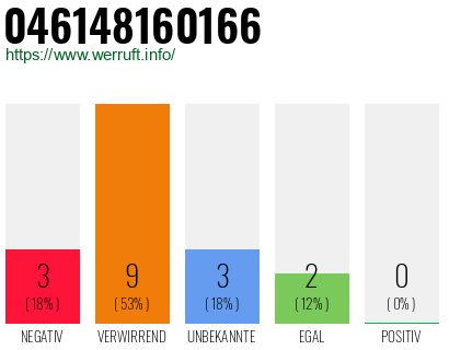 Rufnummer 046148160166 Telefonnummer 046148160166
