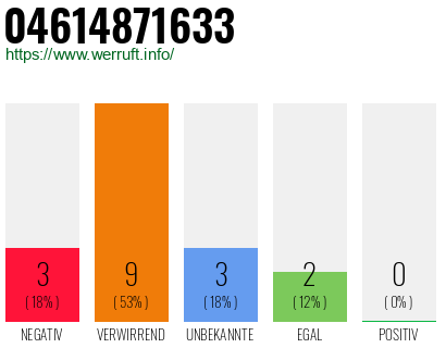 Rufnummer 04614871633 Telefonnummer 04614871633