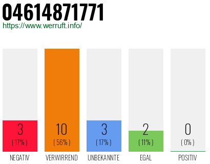 Rufnummer 04614871771 Telefonnummer 04614871771