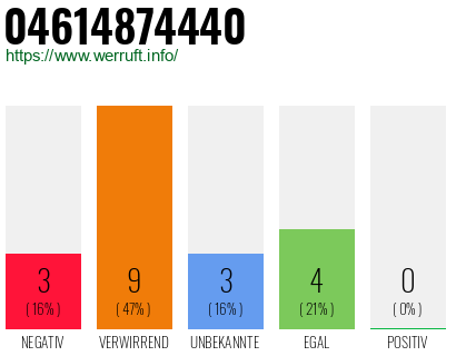Rufnummer 04614874440 Telefonnummer 04614874440