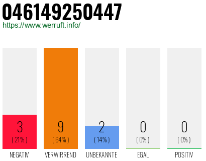Rufnummer 046149250447 Telefonnummer 046149250447