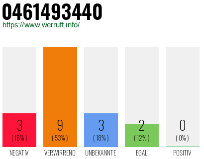 Rufnummer 0461493440 Telefonnummer 0461493440
