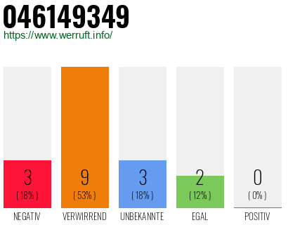 Rufnummer 046149349 Telefonnummer 046149349
