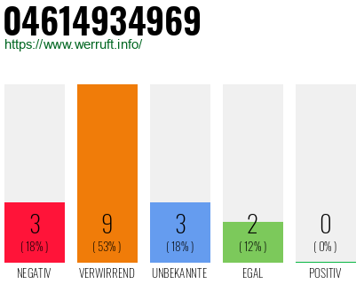 Rufnummer 04614934969 Telefonnummer 04614934969
