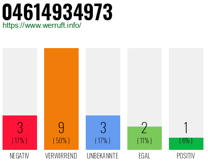 Rufnummer 04614934973 Telefonnummer 04614934973