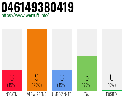 Rufnummer 046149380419 Telefonnummer 046149380419