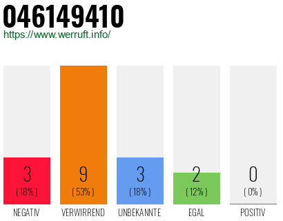 Rufnummer 046149410 Telefonnummer 046149410
