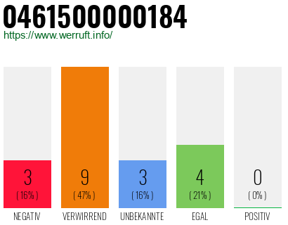 Rufnummer 0461500000184 Telefonnummer 0461500000184
