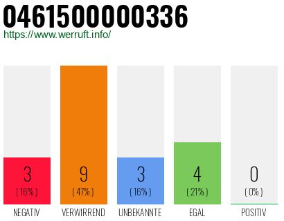 Rufnummer 0461500000336 Telefonnummer 0461500000336