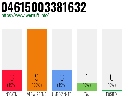 Rufnummer 04615003381632 Telefonnummer 04615003381632
