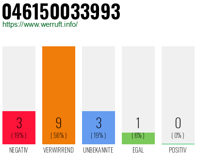Rufnummer 046150033993 Telefonnummer 046150033993
