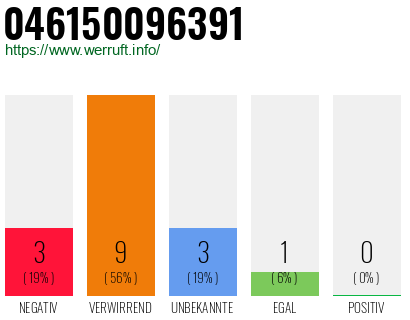 Rufnummer 046150096391 Telefonnummer 046150096391