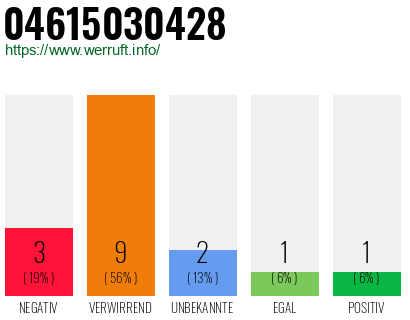 Rufnummer 04615030428 Telefonnummer 04615030428