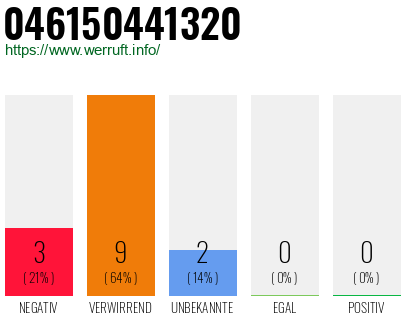 Rufnummer 046150441320 Telefonnummer 046150441320