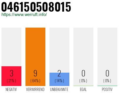 Rufnummer 046150508015 Telefonnummer 046150508015