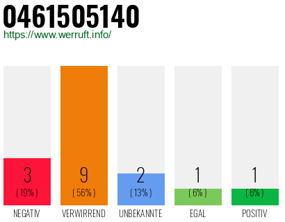 Rufnummer 0461505140 Telefonnummer 0461505140