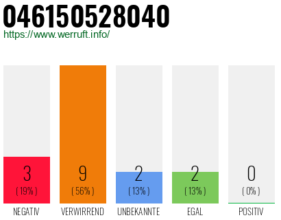 Rufnummer 046150528040 Telefonnummer 046150528040
