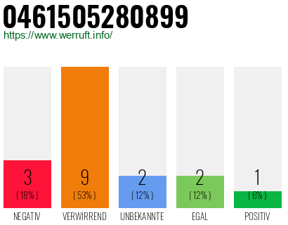 Rufnummer 0461505280899 Telefonnummer 0461505280899