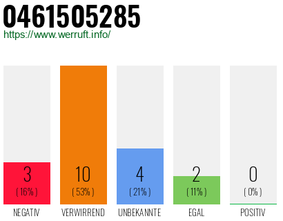 Rufnummer 0461505285 Telefonnummer 0461505285