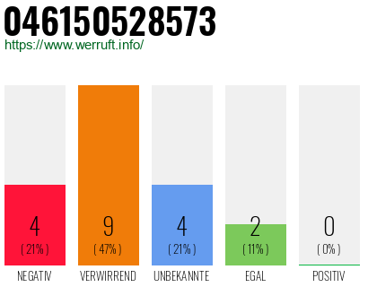 Rufnummer 046150528573 Telefonnummer 046150528573