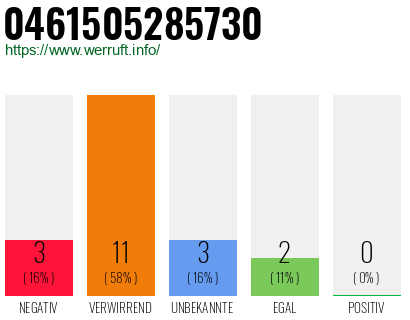Rufnummer 0461505285730 Telefonnummer 0461505285730