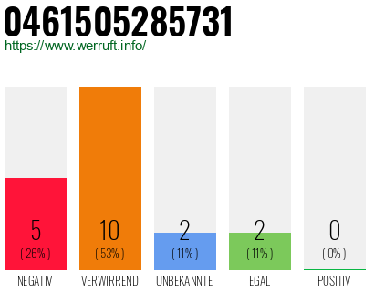 Rufnummer 0461505285731 Telefonnummer 0461505285731