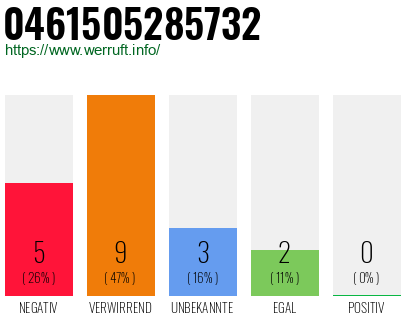 Rufnummer 0461505285732 Telefonnummer 0461505285732