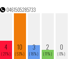 Telefonnummer 0461505285733