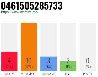 0461505285733 Bewertungen 18 Negativ 3 Wer Ruft An 49461505285733 Werruft Info