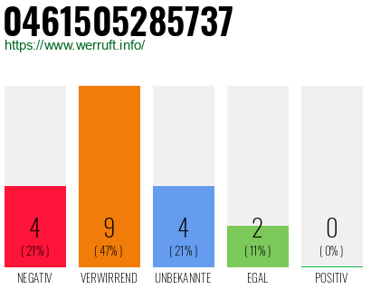 Rufnummer 0461505285737 Telefonnummer 0461505285737