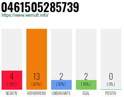 Rufnummer 0461505285739 Telefonnummer 0461505285739