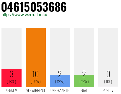 Rufnummer 04615053686 Telefonnummer 04615053686