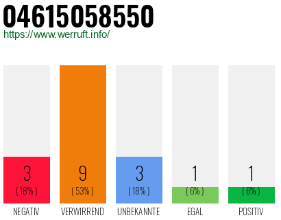 Rufnummer 04615058550 Telefonnummer 04615058550