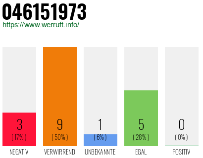 Rufnummer 046151973 Telefonnummer 046151973