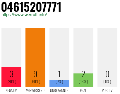 Rufnummer 04615207771 Telefonnummer 04615207771