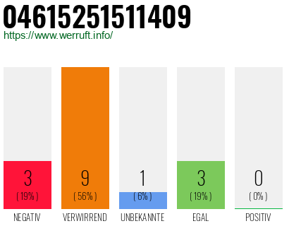Rufnummer 04615251511409 Telefonnummer 04615251511409