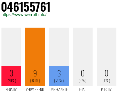 Rufnummer 046155761 Telefonnummer 046155761