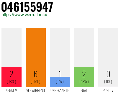 Telefonnummer 046155947